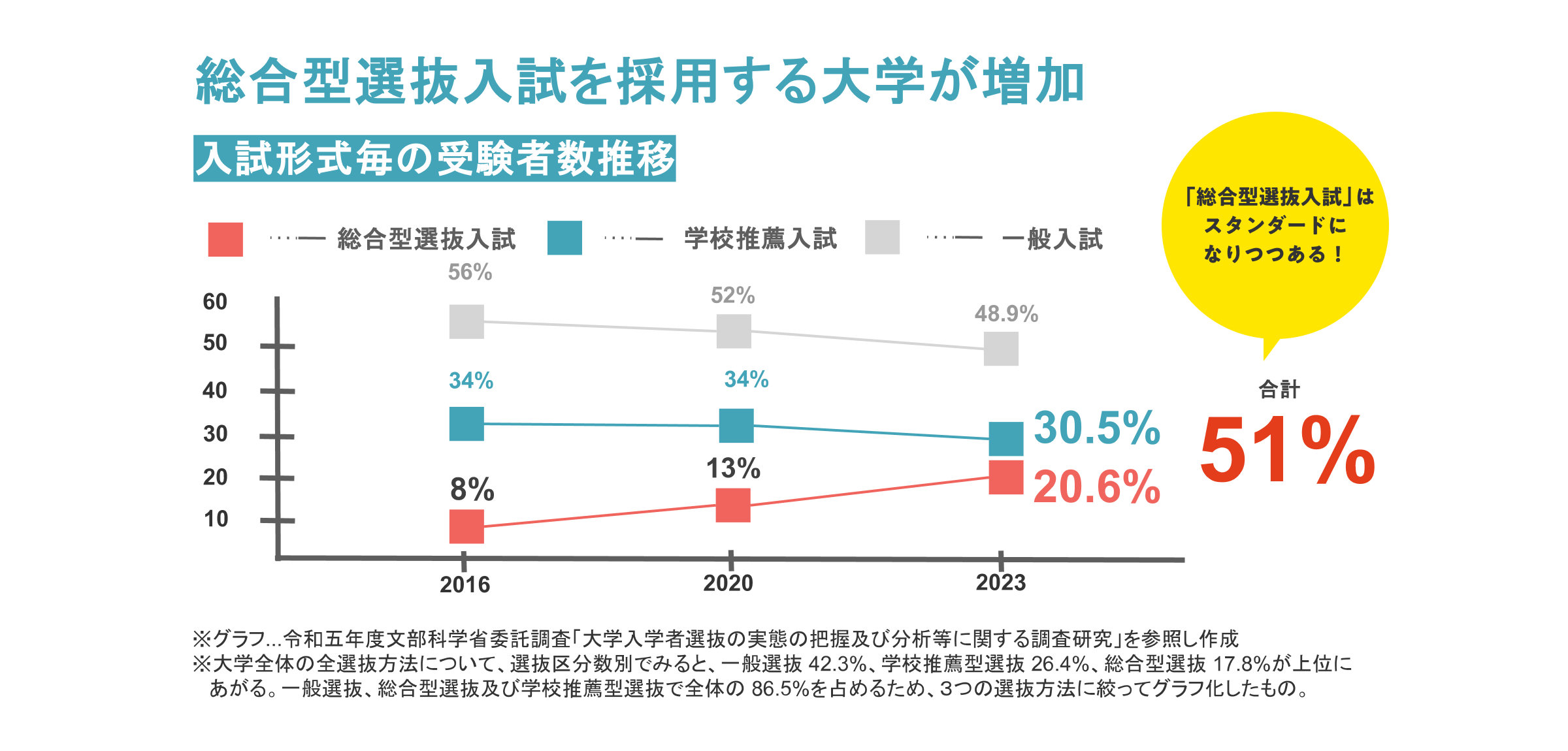 総合型選抜入試を採用する大学が増加