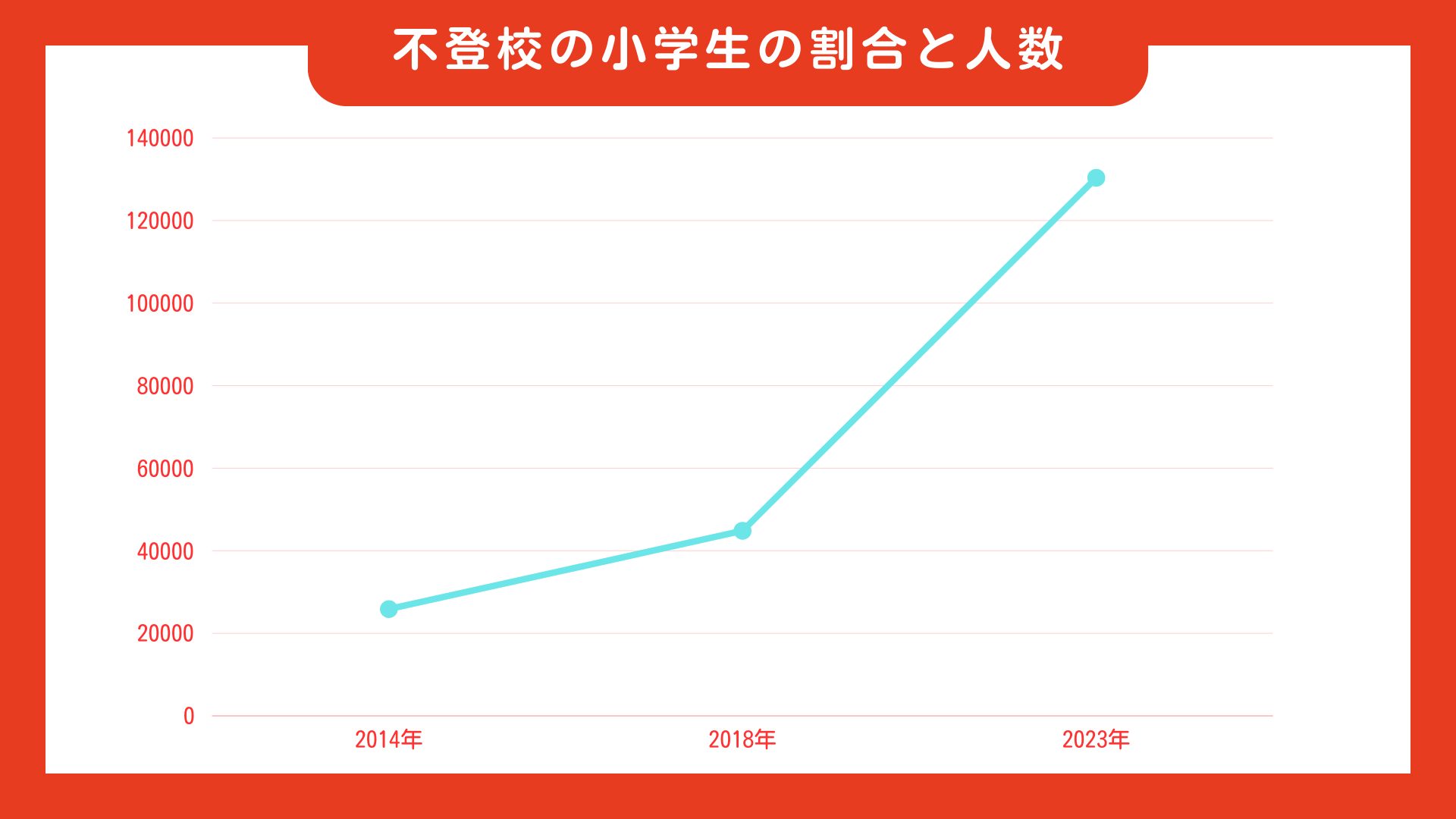 不登校の小学生の割合と人数