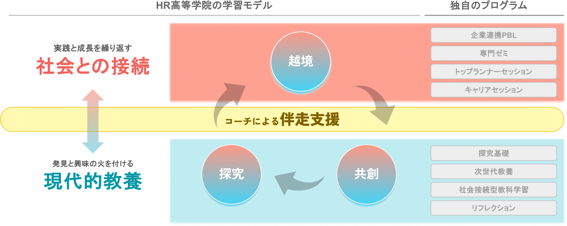 HR高等学院の学習モデル