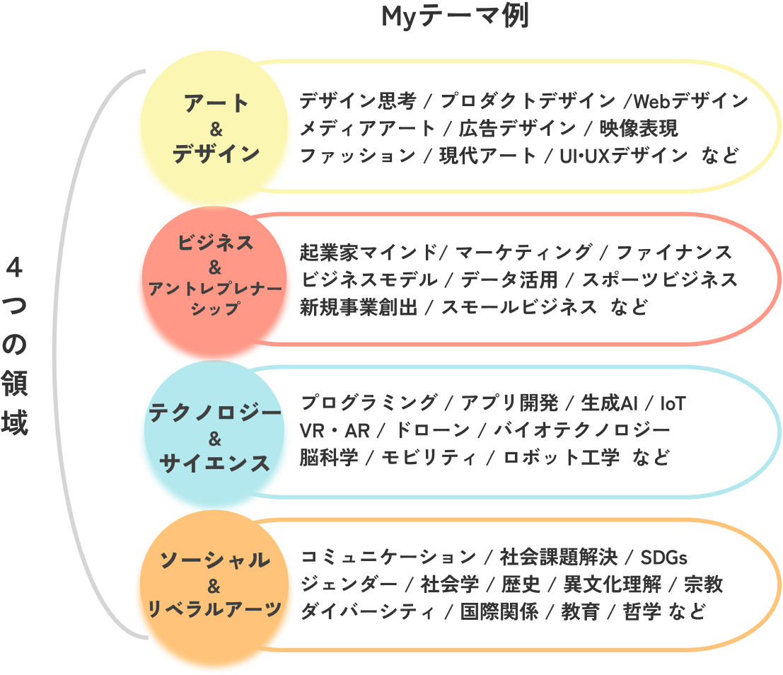 探究プログラム