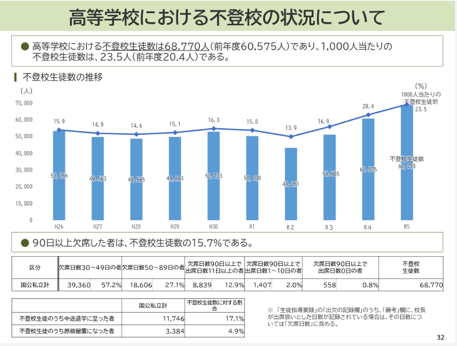 高等学校における不登校の状況