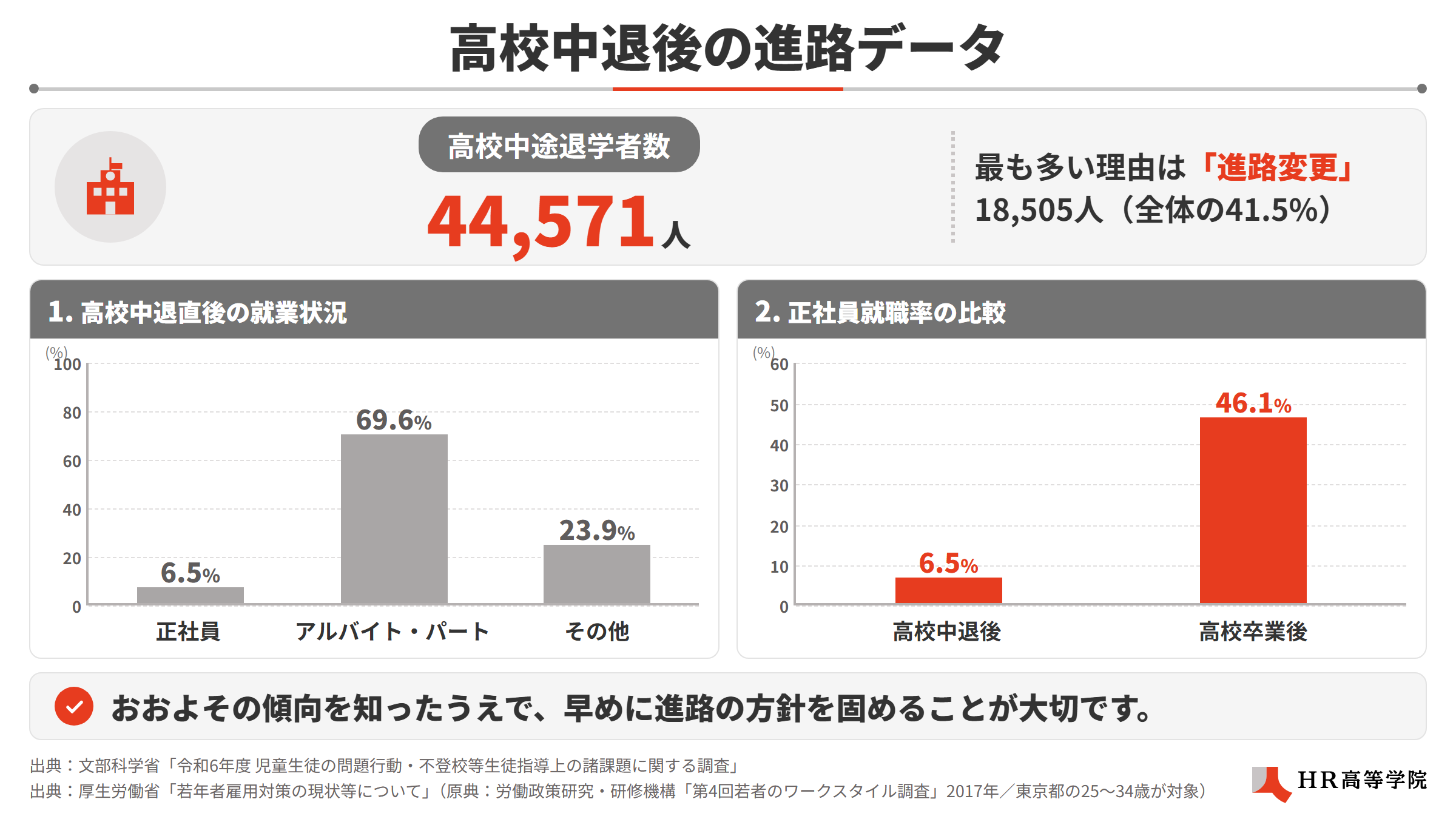 高校中退後の進路データ