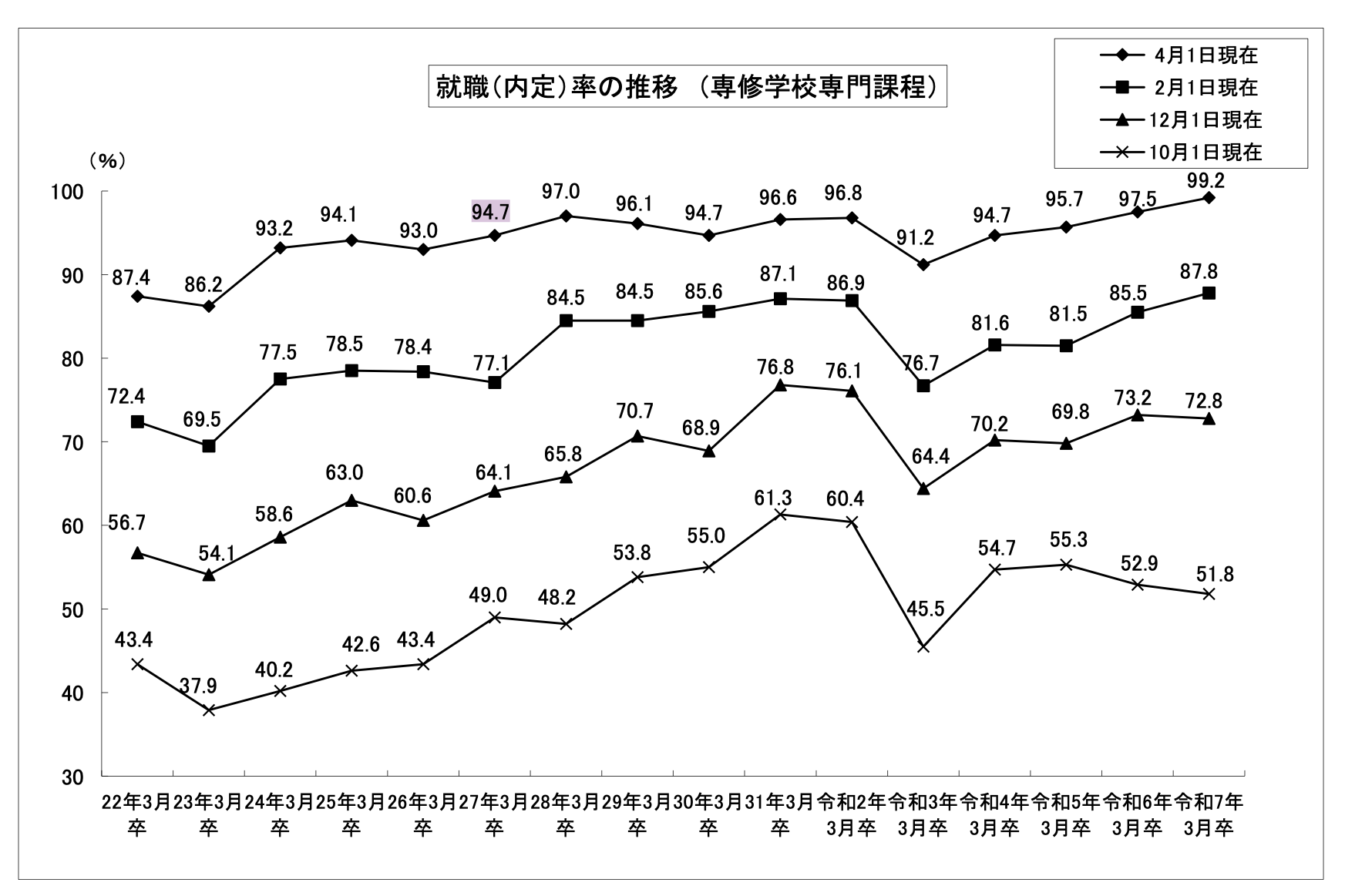 専門学校の就職率